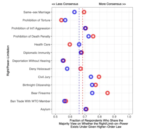 Fraction of Respondents who share majority view v. right/power-limitation