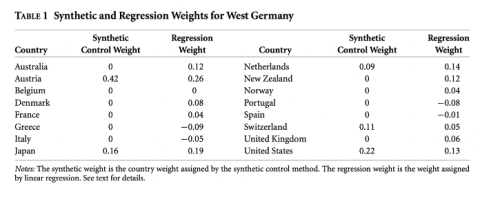 Synthetic and Regression Weights for West Germany