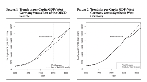 Figure 1-Trends in Capita GDP: West Germany v Rest of OECD Sample; Figure 2-Trends in Capita GDP: West Germany v Synthetic West Germany
