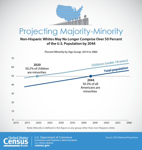 Projecting Majority-Minority with children under 18 and total population