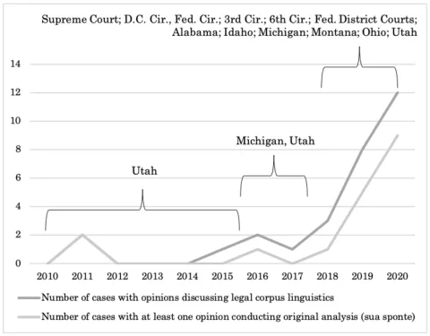 Chart with lines for number of cases with opinions discussing legal corpus linguistics, and number of cases with at least one opinion conducting original analysis