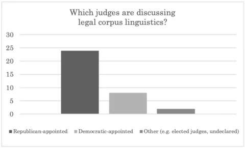 Addresses the question "Which judges are discussing legal corpus linguistics?"