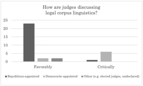 Addresses the question "How are judges discussing legal corpus linguistics?"