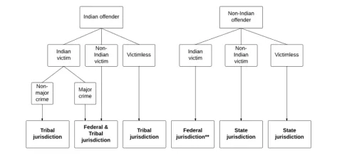 chart for assessing jurisdiction