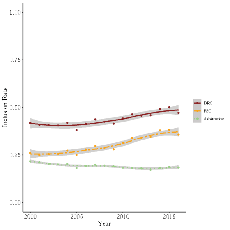 Line chart of Year (2000-2015) to Inclusion Rate (0-1), with 3 lines: the DRC (red) line remains mostly constant and rises up slightly toward the end; the FSC (orange) line starts around .25 and rises; the arbitration (green) line starts slightly below .25 and slowly decreases.