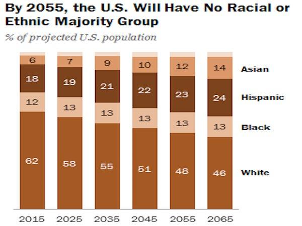 By 2055, the US will have no racial or ethnic majority group