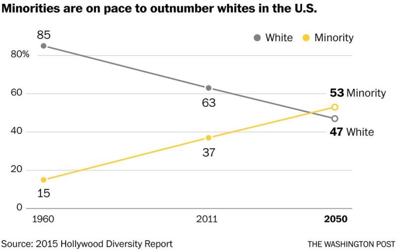 Minorities are on pace to outnumber whites in the US