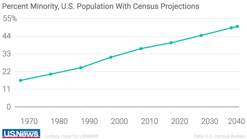 Percent Minority, US Population with Census Projections