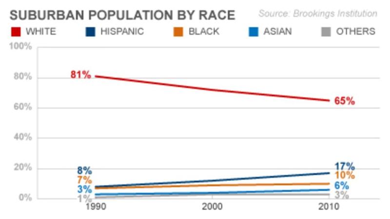 Suburban Population by Race (white, hispanic, black, asian, others)