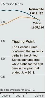 Tipping Point - the census bureau confirmed that minority births in the US outnumbered white births for the first time in the year that ended July 2011