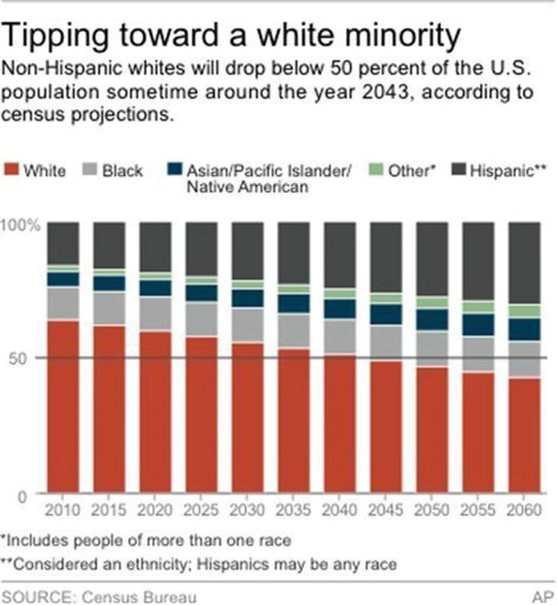 Tipping toward a white minority - non-hispanic whites will drop below 50% of the US population sometime around the year 2043, according to census projections