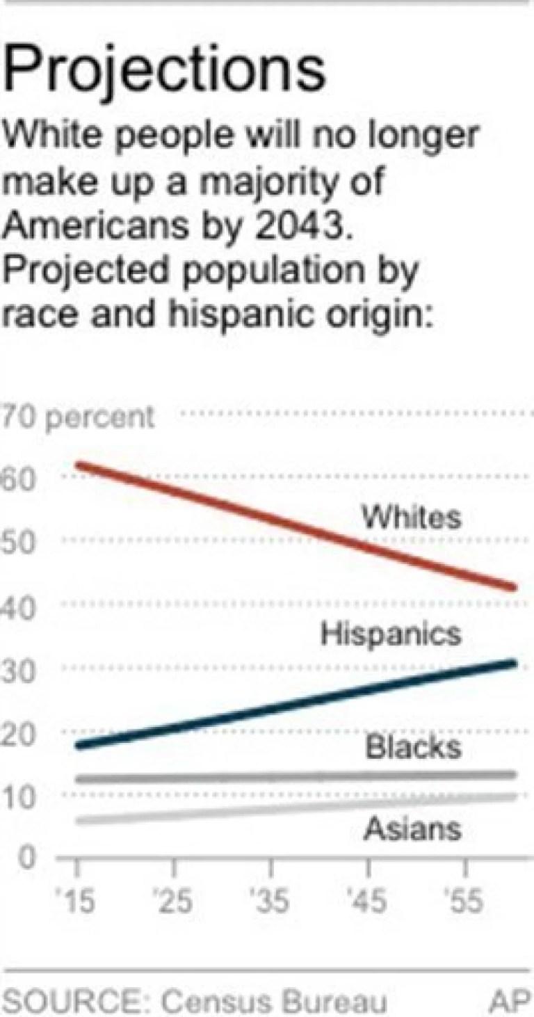 Projections - white people will no longer make up a majority of Americans by 2043. Projected population by race and hispanic origin are shown on a graph.