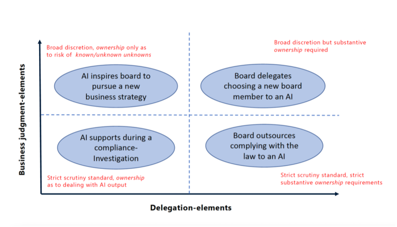 Interaction between board and AI uses